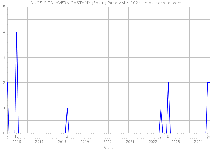 ANGELS TALAVERA CASTANY (Spain) Page visits 2024 