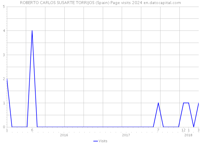 ROBERTO CARLOS SUSARTE TORRIJOS (Spain) Page visits 2024 