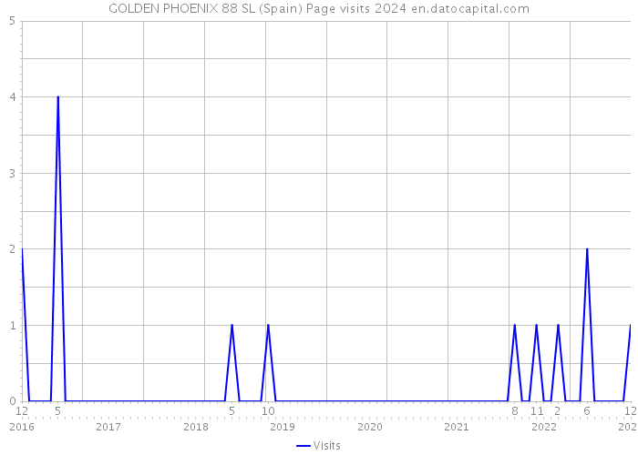 GOLDEN PHOENIX 88 SL (Spain) Page visits 2024 