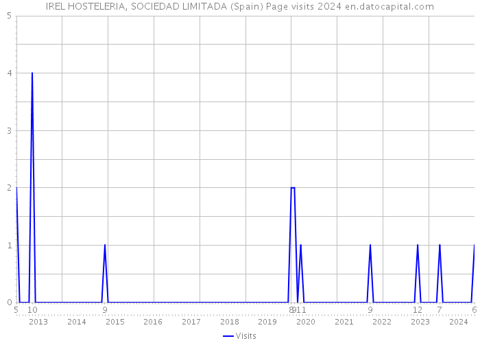 IREL HOSTELERIA, SOCIEDAD LIMITADA (Spain) Page visits 2024 