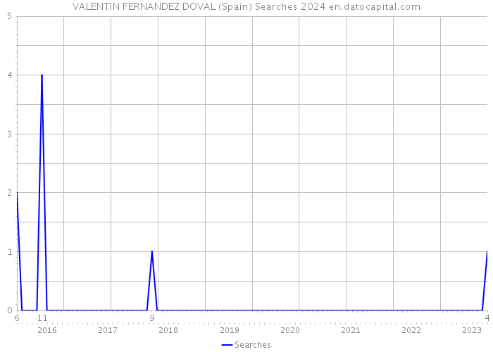 VALENTIN FERNANDEZ DOVAL (Spain) Searches 2024 