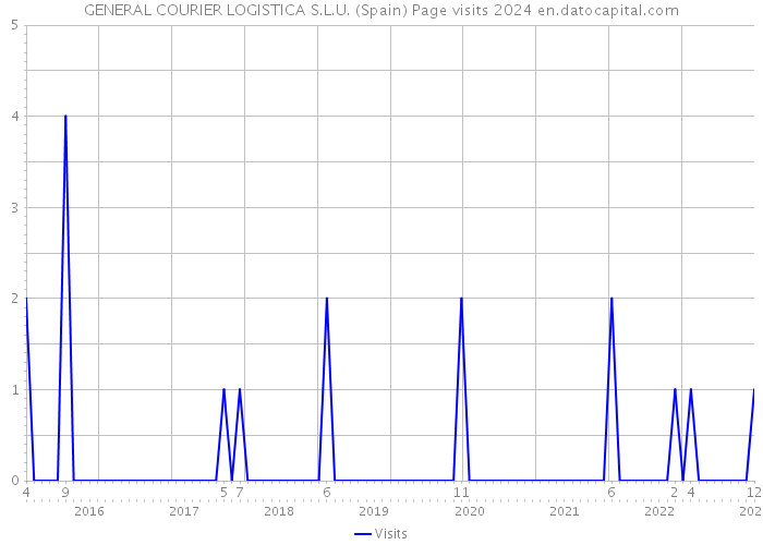 GENERAL COURIER LOGISTICA S.L.U. (Spain) Page visits 2024 