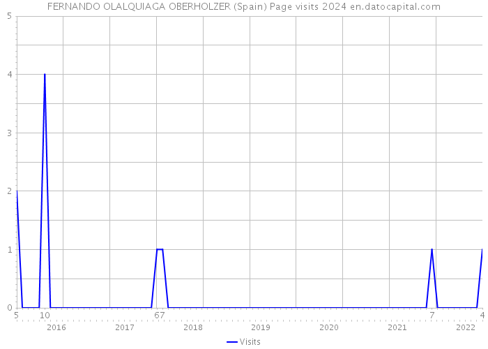 FERNANDO OLALQUIAGA OBERHOLZER (Spain) Page visits 2024 