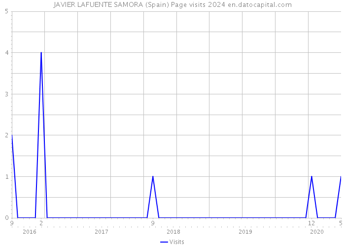 JAVIER LAFUENTE SAMORA (Spain) Page visits 2024 