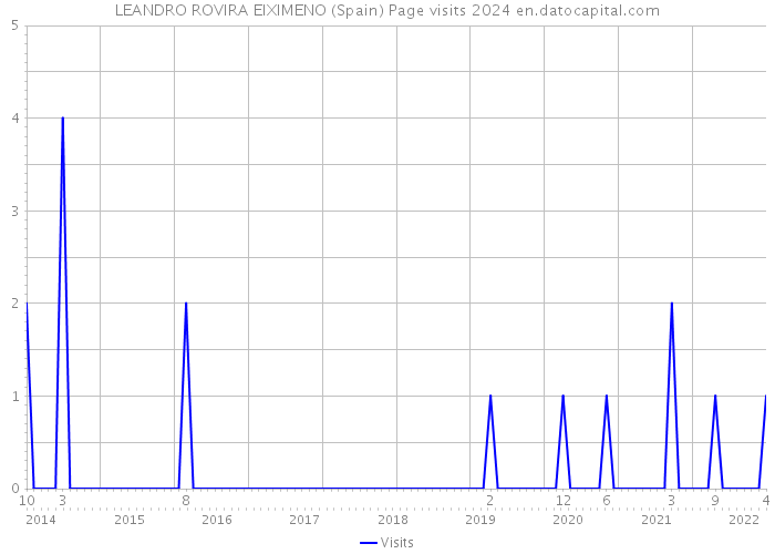 LEANDRO ROVIRA EIXIMENO (Spain) Page visits 2024 