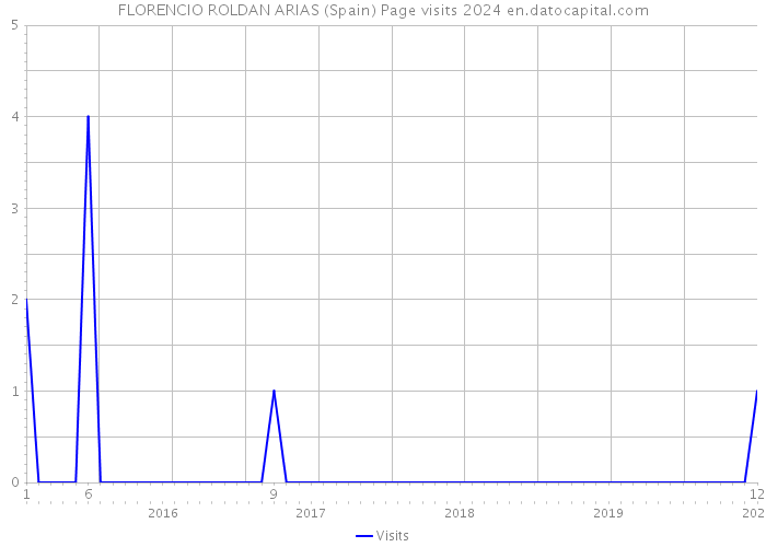 FLORENCIO ROLDAN ARIAS (Spain) Page visits 2024 
