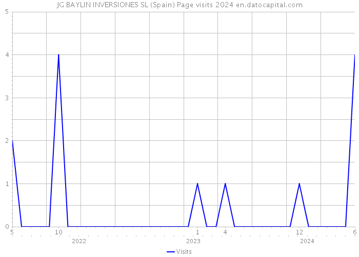 JG BAYLIN INVERSIONES SL (Spain) Page visits 2024 