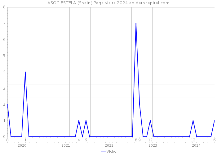 ASOC ESTELA (Spain) Page visits 2024 