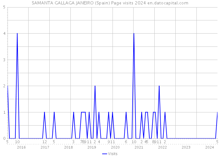 SAMANTA GALLAGA JANEIRO (Spain) Page visits 2024 