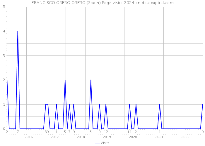 FRANCISCO ORERO ORERO (Spain) Page visits 2024 