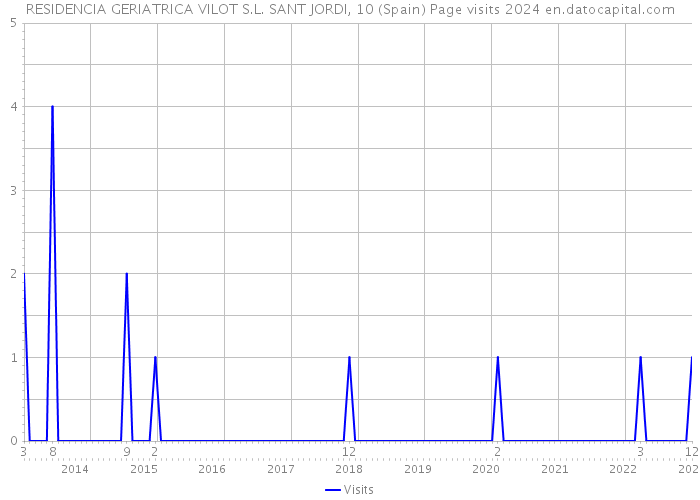 RESIDENCIA GERIATRICA VILOT S.L. SANT JORDI, 10 (Spain) Page visits 2024 