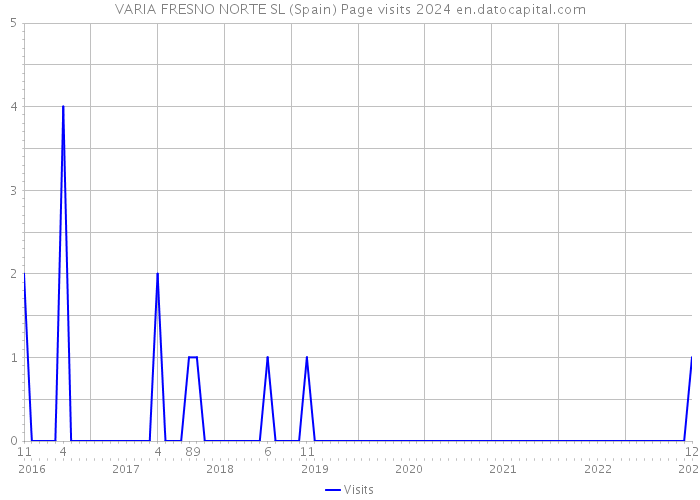 VARIA FRESNO NORTE SL (Spain) Page visits 2024 