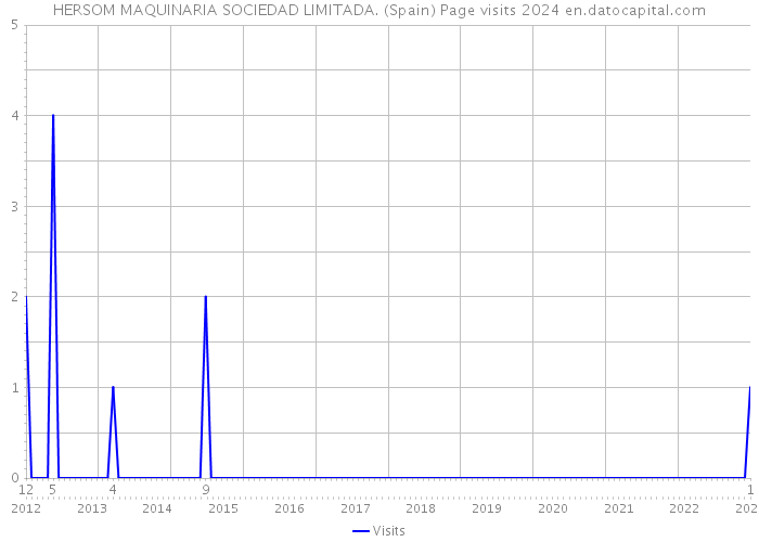 HERSOM MAQUINARIA SOCIEDAD LIMITADA. (Spain) Page visits 2024 