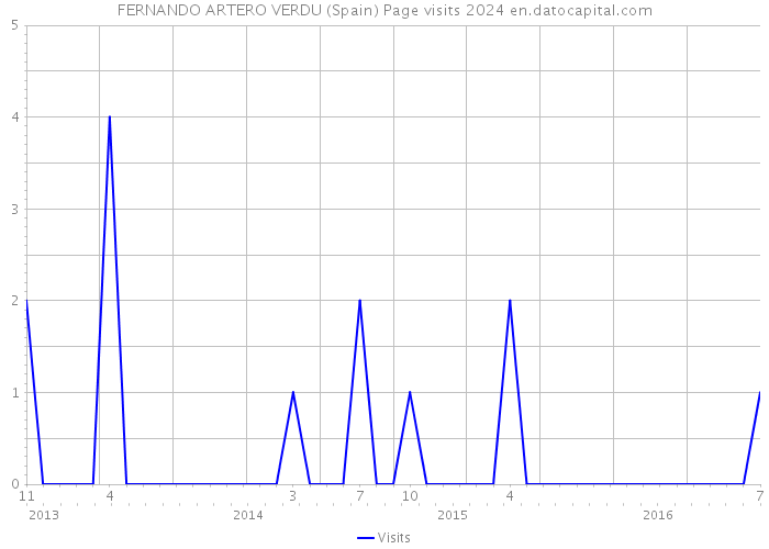 FERNANDO ARTERO VERDU (Spain) Page visits 2024 