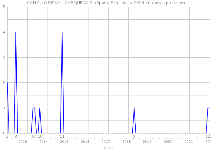 CAN PUIG DE VALLCARQUERA SL (Spain) Page visits 2024 