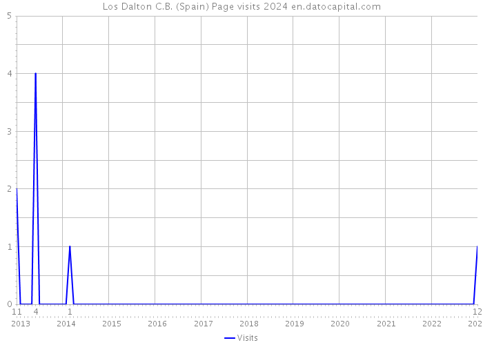 Los Dalton C.B. (Spain) Page visits 2024 