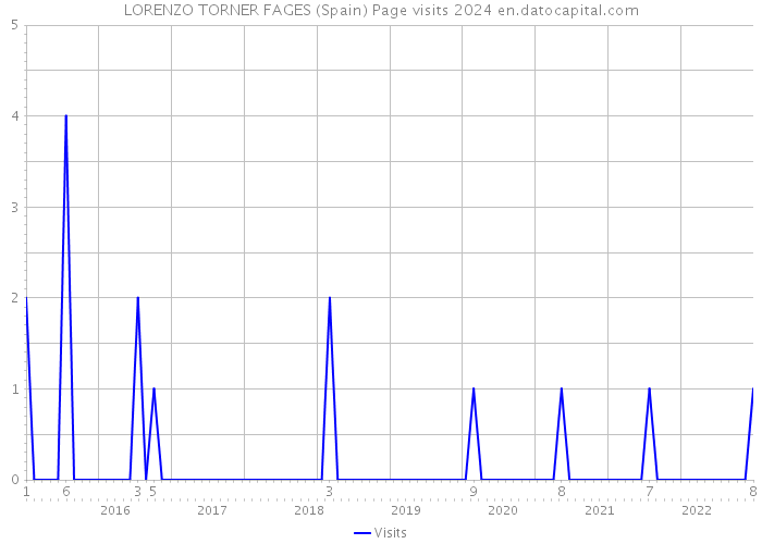 LORENZO TORNER FAGES (Spain) Page visits 2024 