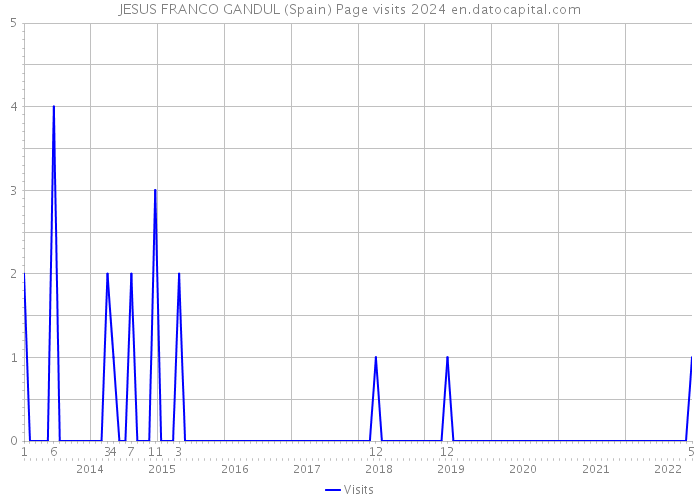 JESUS FRANCO GANDUL (Spain) Page visits 2024 
