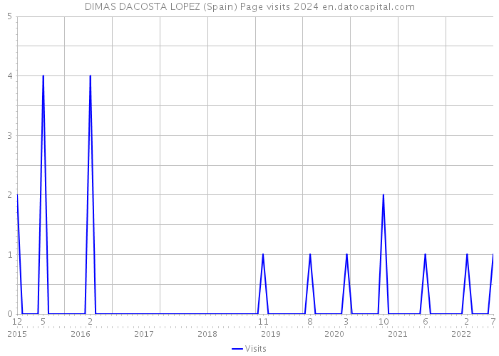 DIMAS DACOSTA LOPEZ (Spain) Page visits 2024 
