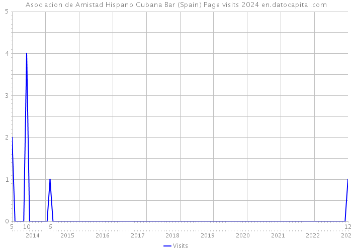 Asociacion de Amistad Hispano Cubana Bar (Spain) Page visits 2024 