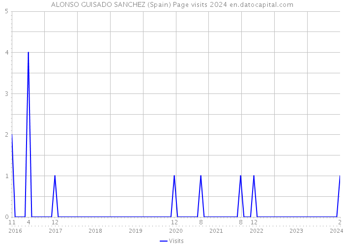 ALONSO GUISADO SANCHEZ (Spain) Page visits 2024 