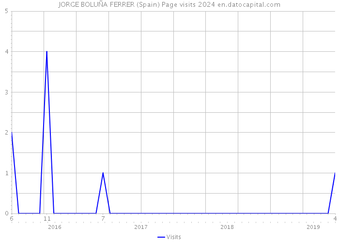 JORGE BOLUÑA FERRER (Spain) Page visits 2024 