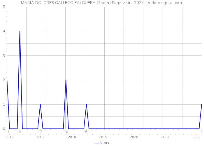 MARIA DOLORES GALLEGO FALGUERA (Spain) Page visits 2024 