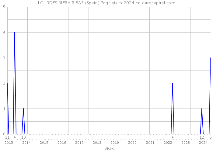 LOURDES RIERA RIBAS (Spain) Page visits 2024 