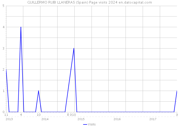 GUILLERMO RUBI LLANERAS (Spain) Page visits 2024 