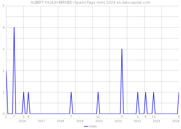 ALBERT FAULIN BERNED (Spain) Page visits 2024 