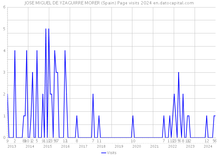 JOSE MIGUEL DE YZAGUIRRE MORER (Spain) Page visits 2024 