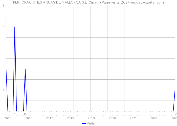 PERFORACIONES AGUAS DE MALLORCA S.L. (Spain) Page visits 2024 