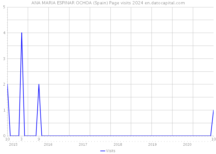 ANA MARIA ESPINAR OCHOA (Spain) Page visits 2024 