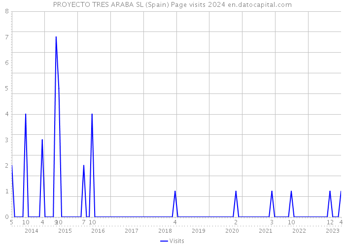 PROYECTO TRES ARABA SL (Spain) Page visits 2024 