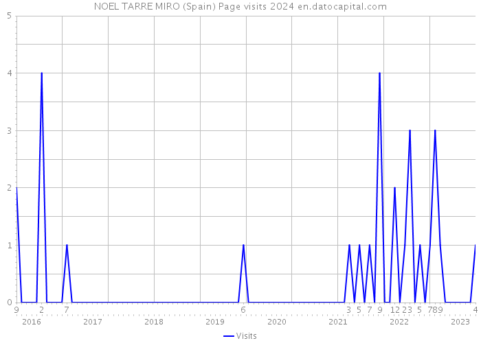NOEL TARRE MIRO (Spain) Page visits 2024 