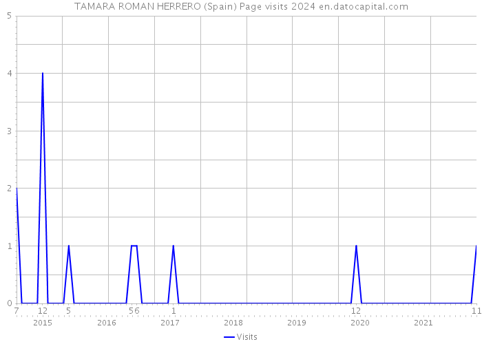 TAMARA ROMAN HERRERO (Spain) Page visits 2024 