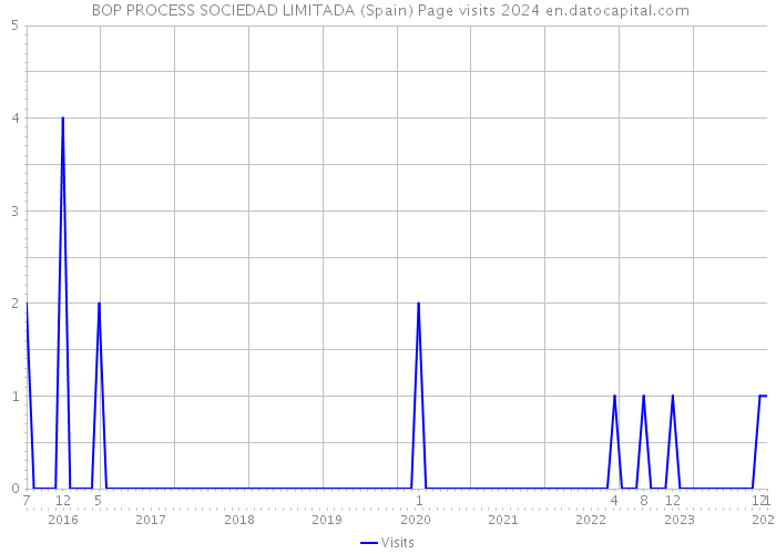  BOP PROCESS SOCIEDAD LIMITADA (Spain) Page visits 2024 