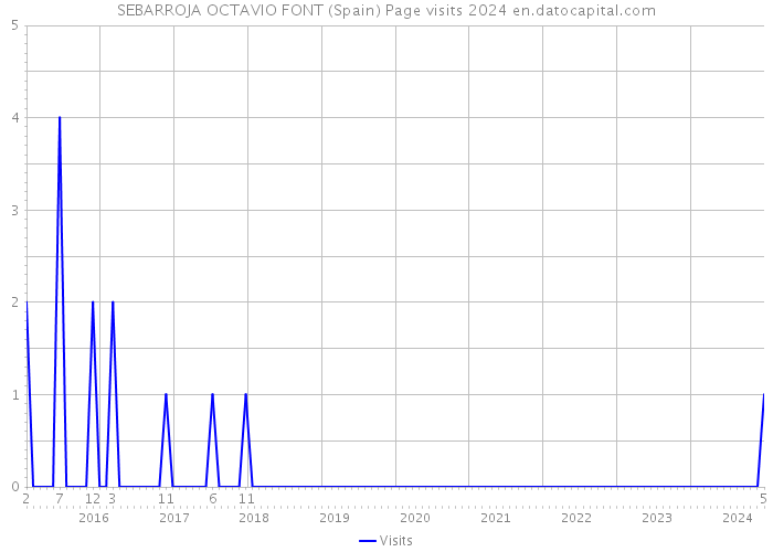 SEBARROJA OCTAVIO FONT (Spain) Page visits 2024 
