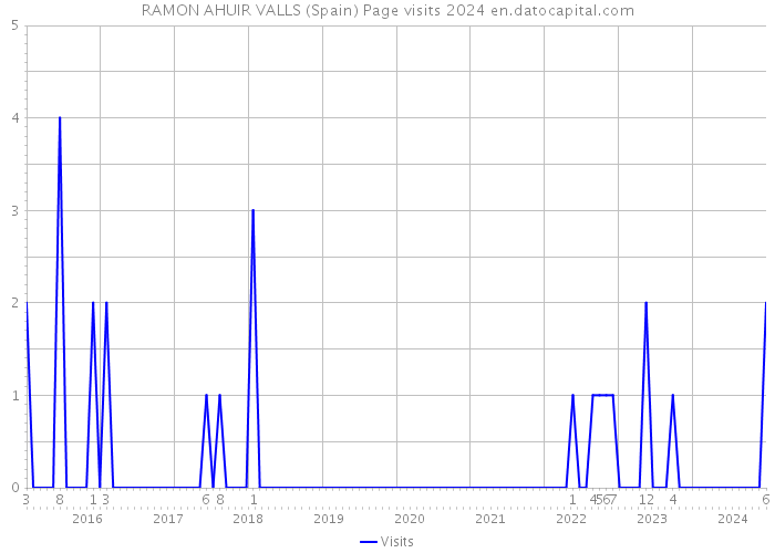 RAMON AHUIR VALLS (Spain) Page visits 2024 