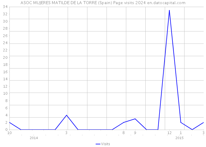 ASOC MUJERES MATILDE DE LA TORRE (Spain) Page visits 2024 