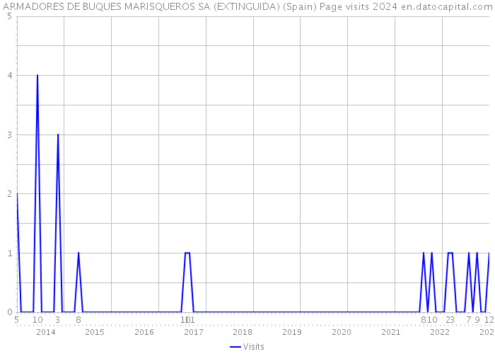 ARMADORES DE BUQUES MARISQUEROS SA (EXTINGUIDA) (Spain) Page visits 2024 