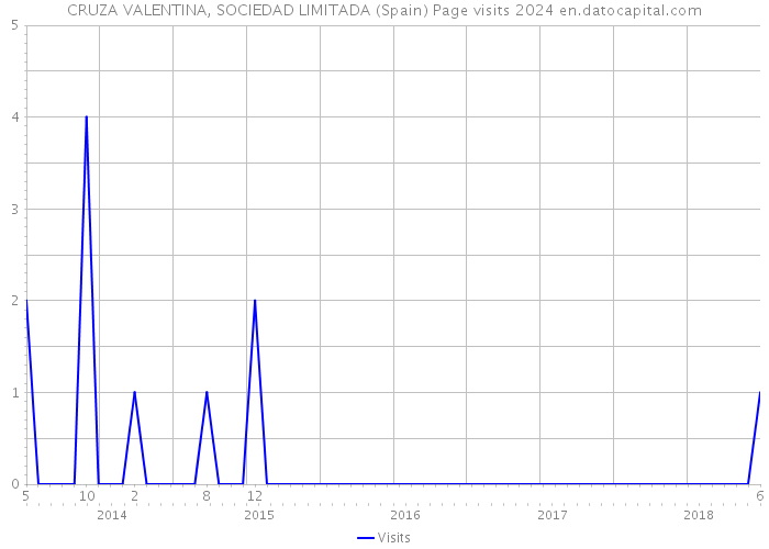 CRUZA VALENTINA, SOCIEDAD LIMITADA (Spain) Page visits 2024 