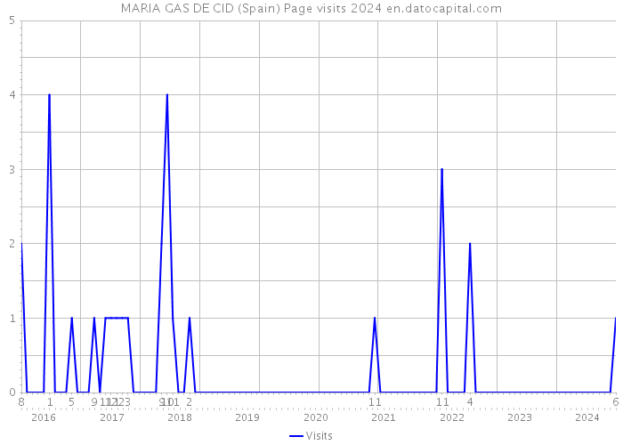 MARIA GAS DE CID (Spain) Page visits 2024 