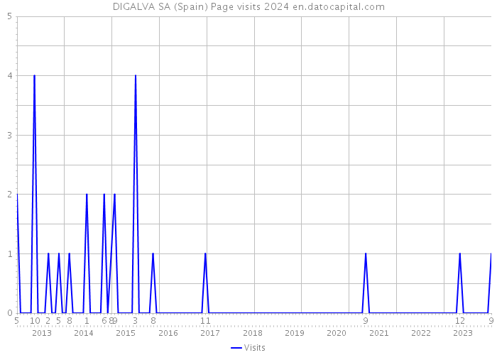 DIGALVA SA (Spain) Page visits 2024 