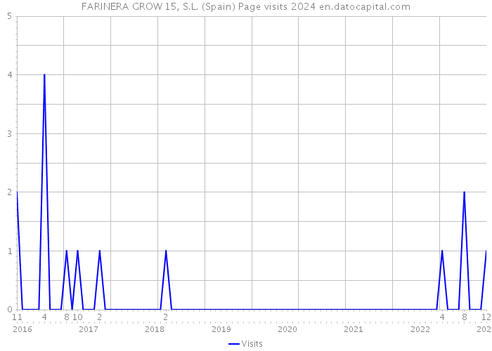 FARINERA GROW 15, S.L. (Spain) Page visits 2024 