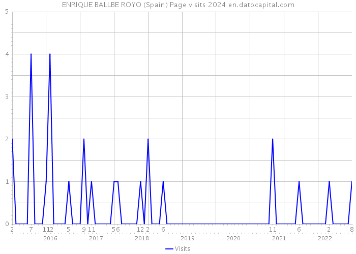 ENRIQUE BALLBE ROYO (Spain) Page visits 2024 