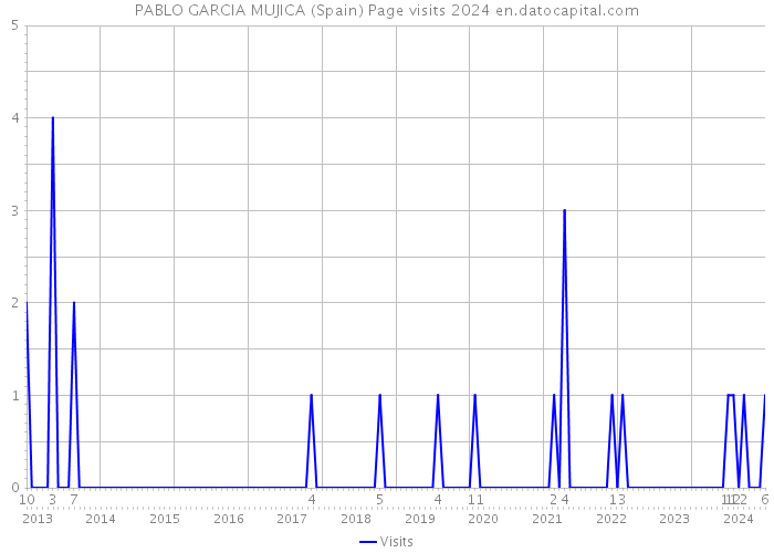 PABLO GARCIA MUJICA (Spain) Page visits 2024 