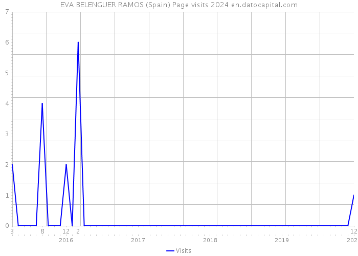 EVA BELENGUER RAMOS (Spain) Page visits 2024 