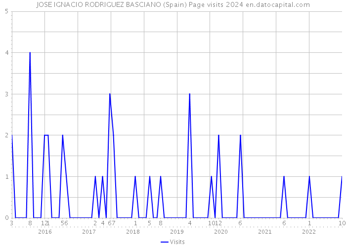 JOSE IGNACIO RODRIGUEZ BASCIANO (Spain) Page visits 2024 