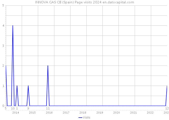 INNOVA GAS CB (Spain) Page visits 2024 